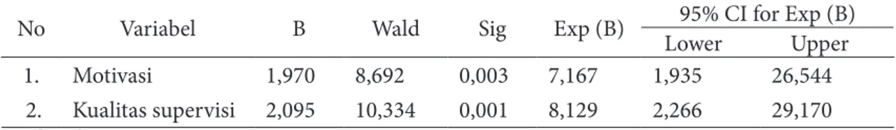 Tabel 4.  Hasil Uji Regresi Logistik Multivariat antara Variabel Bebas dengan Variabel Terikat