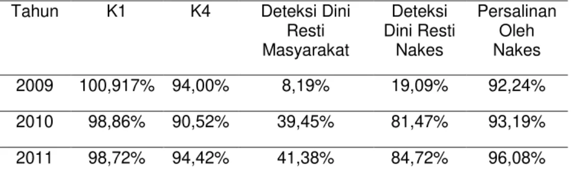 Tabel 1.1. Data Cakupan Pemantauan Wilayah Setempat  Kesehatan Ibu  dan Anak (PWS-KIA) di Kota Semarang tahun 2009-2011 