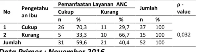 Tabel 4 Distribusi  Responden  Berdasarkan Pengetahuan  Ibu  di  Puskesmas  Katobu Kabupaten Muna  Tahun 2016