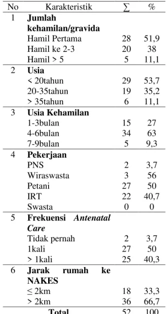 Tabel  1  Karakteristik  responden  berdasarkan  jumlah  kehamilan/  gravida,  Usia,  Usia  kehamilan,  Pekerjaan,Frekuensi  kunjungan  Antenatal  Care,  dan  Jarak  rumah ke Nakes