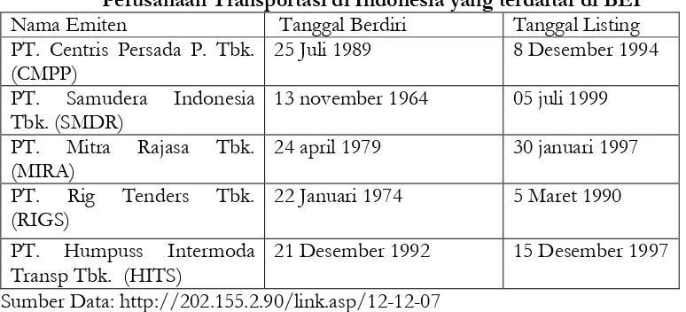 Tabel 1 Perusahaan Transportasi di Indonesia yang terdaftar di BEI 