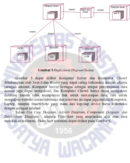 Gambar 5 Deployment Diagram Sistem 