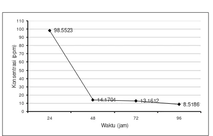 Tabel 1.  Jumlah mortalitas kumulatif ikan nila pada uji penentuan kisaran 