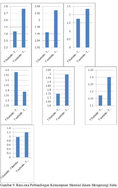 Gambar 9. Rata-rata Perbandingan Kemampuan Material dalam Mengurangi Suhu 