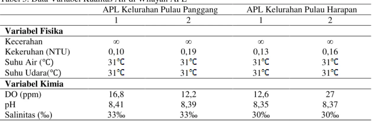 Tabel 5. Data Variabel Kualitas Air di Wilayah APL  
