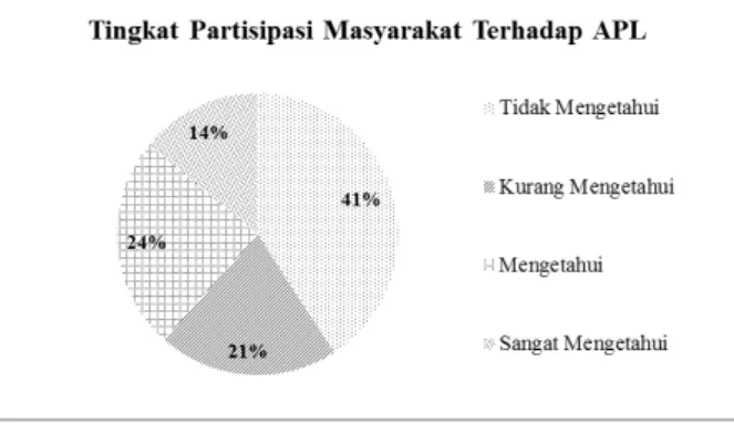 Gambar 3. Tingkat Persentase Partisipasi Masyarakat tentang Wilayah APL 