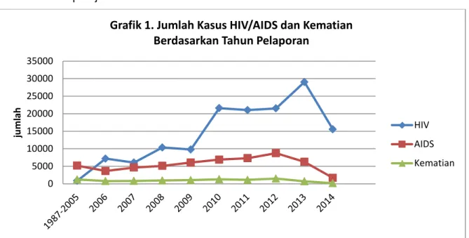 Grafik 1. Jumlah Kasus HIV/AIDS dan Kematian   Berdasarkan Tahun Pelaporan  