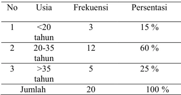 Tabel  1.  Distribusi  Frekuensi  Responden  berdasarkan Umur  