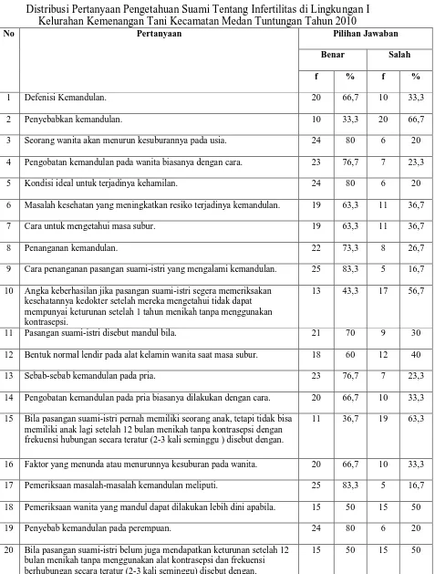 Tabel 5.2. Distribusi Pertanyaan Pengetahuan Suami Tentang Infertilitas di Lingkungan I 