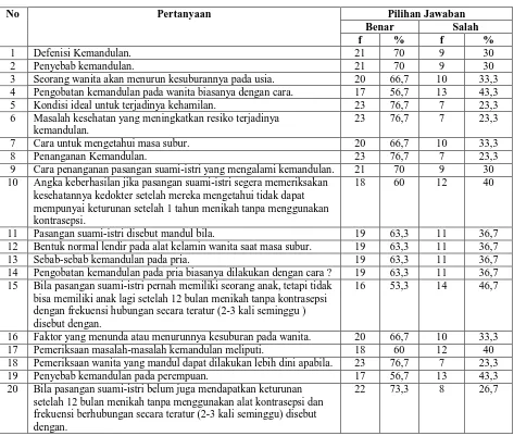 Tabel 5.3. Distribusi Pertanyaan Pengetahuan Istri Tentang Infertilitas di Lingkungan I Kelurahan 