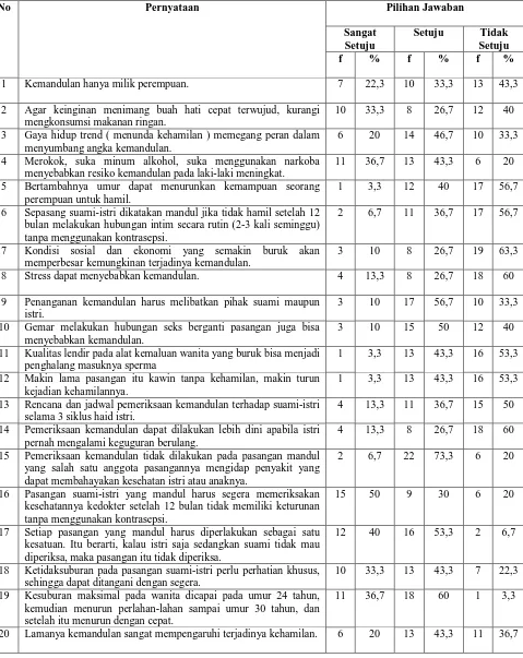 Tabel 5.5. Distribusi Pernyataan Sikap Suami Tentang Infertilitas di Lingkungan I Kelurahan 