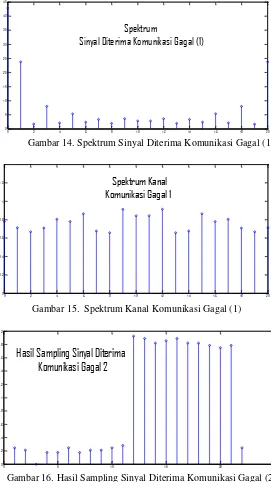 Gambar 14. Spektrum Sinyal Diterima Komunikasi Gagal (1) 
