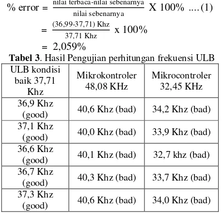 Tabel 3. Hasil Pengujian perhitungan frekuensi ULB 