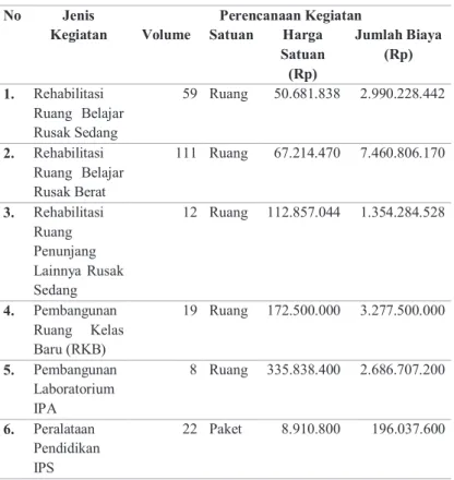 Tabel 14. Target Output DAK Fisik Bidang Pendidikan  pada SMP di Kabupaten Sukabumi Tahun 2017