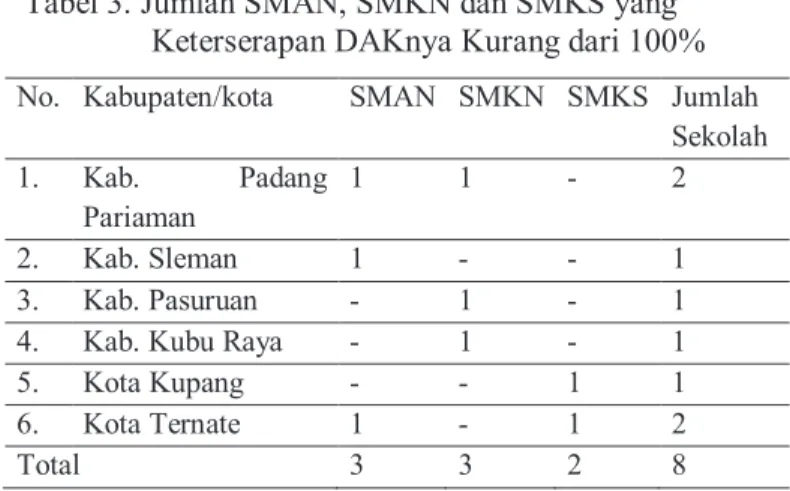 Tabel 3. Jumlah SMAN, SMKN dan SMKS yang  Keterserapan DAKnya Kurang dari 100% 