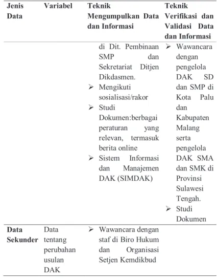 Tabel 5.  Teknik Pengumpulan, Verifikasi dan Validasi Data  Jenis 