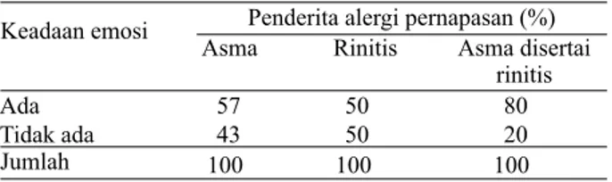 Tabel 7. Pengaruh asap rokok terhadap penderita alergi pernapasan  di Poliklinik Alergi-Imunologi RSUPN-CM