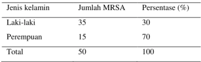 Tabel 1. Kejadian MRSA berdasarkan jenis kelamin 