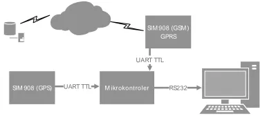 Gambar 16.  Metode Pengujian Komunikasi Serial GPS  