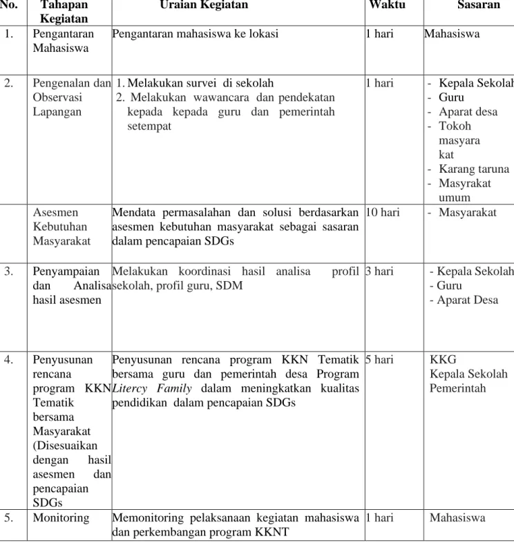 Tabel 4. Rencana Aksi Mahasiswa dan DPL dalam KKNT  No.  Tahapan 