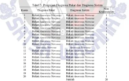 Tabel 5. Pengujian Diagnosa Pakar dan Diagnosa Sistem 