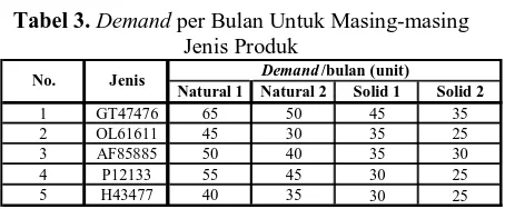 Tabel 3.  Demand per Bulan Untuk Masing-masing Jenis Produk 