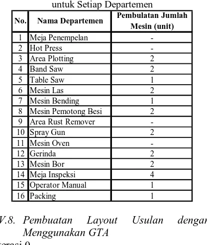 Tabel 7. Rekapitulasi Perhitungan Jumlah Mesin untuk Setiap Departemen 