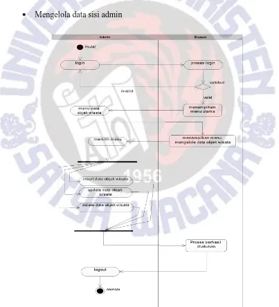 Gambar 6 Diagram Dinamis Bag. Mengelola Data 