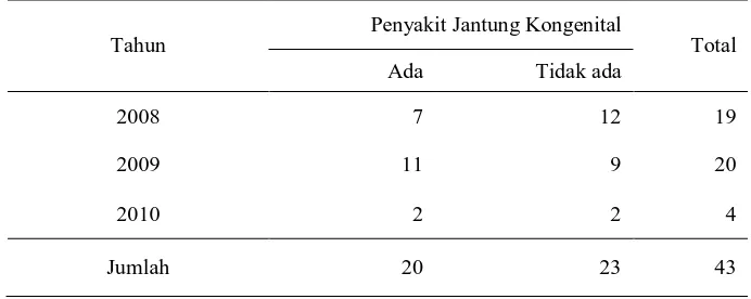 Tabel 5.4 Distribusi Kejadian Penyakit Jantung Kongenital Berdasarkan Tahun di RSUP Haji Adam Malik Pada Tahun 2008 hingga 2010 
