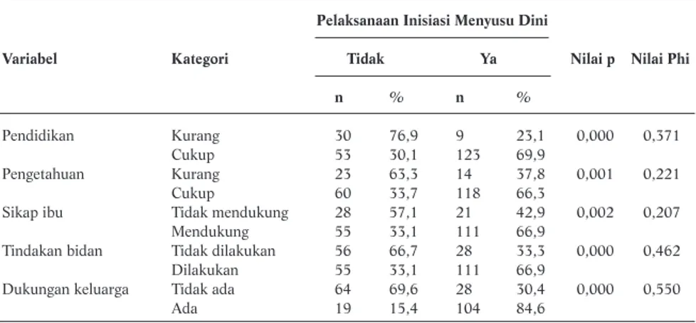 Tabel 2. Distribusi Faktor yang Berhubungan Pelaksanaan Inisiasi Menyusu Dini  Pelaksanaan Inisiasi Menyusu Dini 