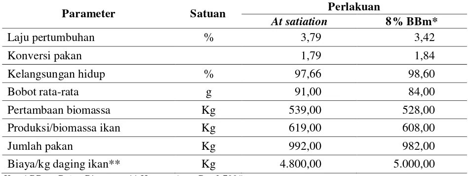 Tabel 1. Hasil analisa proksimat pakan/pelet yang digunakan selama penelitian 