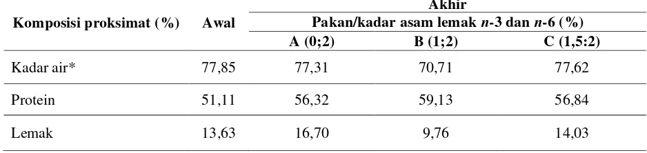 Tabel 3.  Rata- rata Gonado Somatik Indeks (GSI), Gonado Somatik Indeks salin (GSIs), Fekunditas (F), Derajat Pembuahan Telur (DPT), Derajat Tetas Telur (DTT), Laju Penyerapan Kuning Telur (LPKT) dan Tingkat Kelangsungan Hidup Larva (TKH3) 