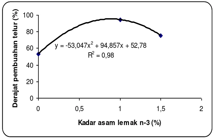 Gambar 1. Hubungan antara kadar asam lemak n-3 pada kadar n-6 2% dengan fekunditas 