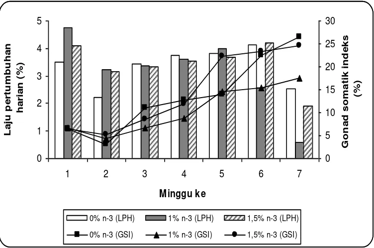 Gambar 4. Hubungan waktu pemeliharaan terhadap Laju Pertumbuhan Harian (LPH) dengan Gonad Somatik Indeks (GSI) antar perlakuan kadar asam lemak n-3 pada kadar asam lemak n-6 2% 
