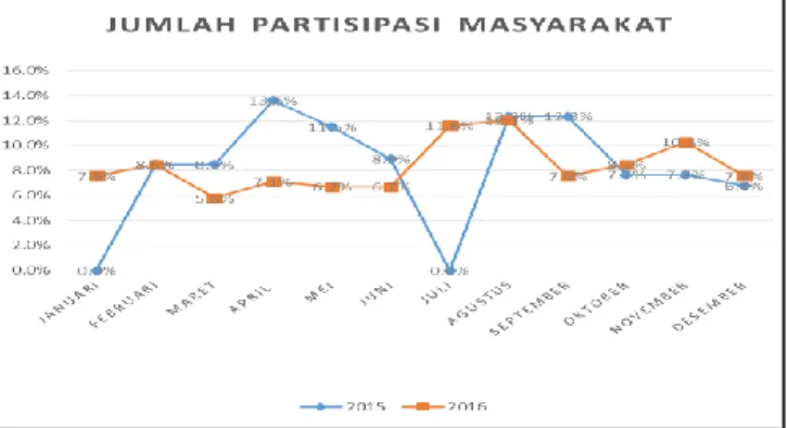 Gambar 1. Jumlah Partisipasi Masyarakat 