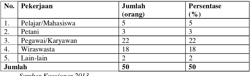 Tabel  9. Karakteristik Responden Berdasarkan Pekerjaan 