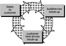 Gambar 3 Metode Prototype 
