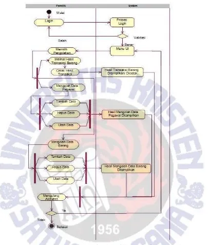 Gambar 5 Activity Diagram Owner/Pemilik pada Aplikasi Sistem informasi Pergudangan 