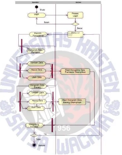 Gambar 6 Activity Diagram Operator pada Aplikasi Sistem Informasi Pergudangan 