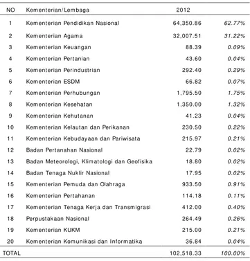 Tabel 2. Distribusi Anggaran Sektor Pendidikan dalam Struktur APBN 2012 pada K/ L(dalam miliar)