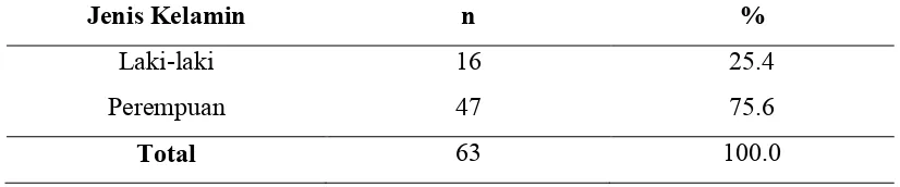 Tabel 5.1. Distribusi Subjek penelitian berdasarkan Jenis Kelamin 