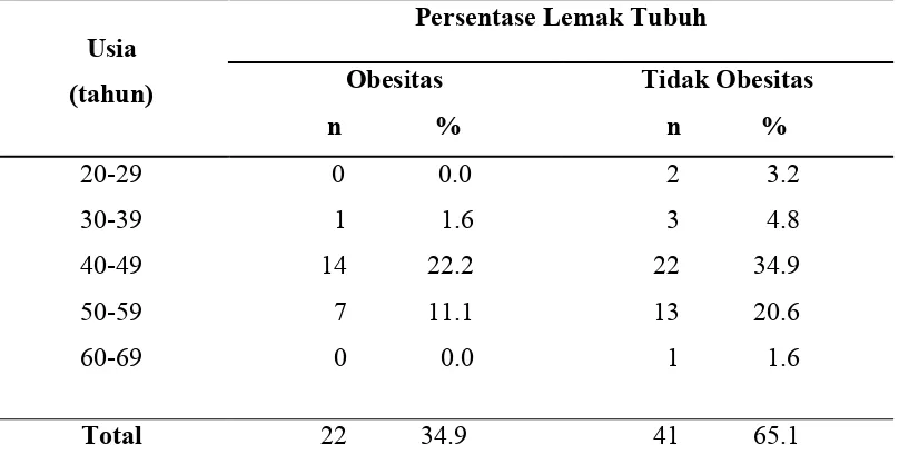 Tabel 5.5. Distribusi Subjek penelitian Obesitas dan Tidak Obesitas berdasarkan 