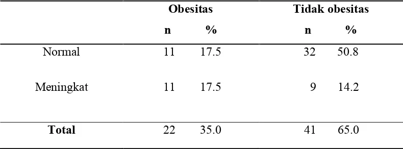 Tabel 5.8. Crosstabulation Kelompok Obesitas dan Tidak Obesitas dengan Kadar 