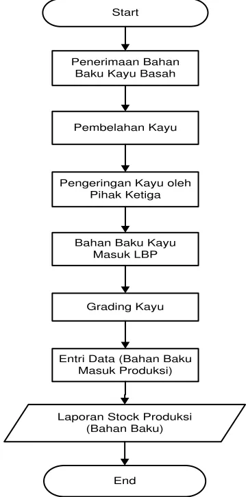 Gambar 1.  Flowchart Gambaran Proses Untuk Pembahanan (Bahan Baku)  