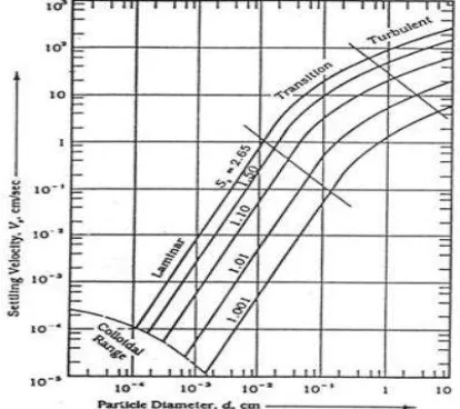 Gambar 4. Grafik Kecepatan Sedimentasi[8]