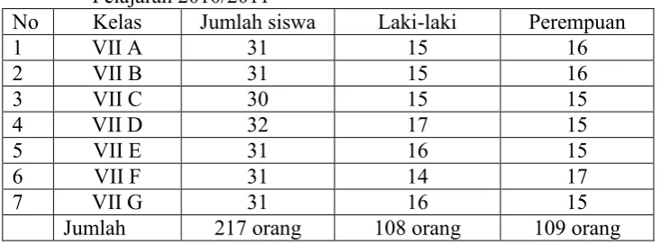 Tabel 6 : Jumlah siswa kelas VII SMP Negeri 18 Bandar Lampung Tahun Pelajaran 2010/2011 