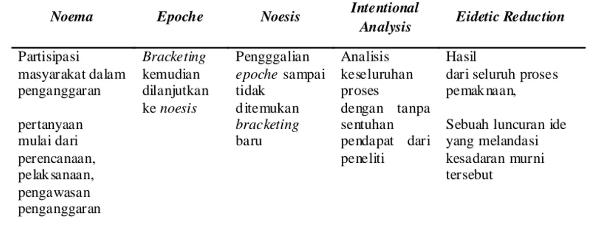 Tabel  1  Kertas  Kerja  Analisis  Fenomenologi Transendental