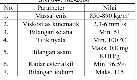 Tabel 2. Standar Biodisel Menurut  SNI 04-7182-2006[14] Parameter 