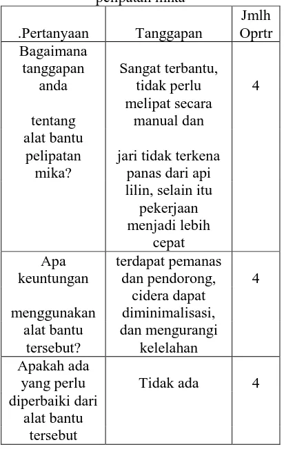 Tabel 15. Respon pekerja terhadap alat bantu pelipatan mika 