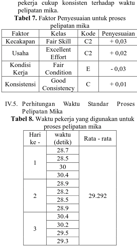 Tabel 7.pelipatan mika.  Faktor Penyesuaian untuk proses pelipatan mika 